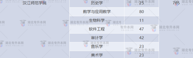 湖北專升本有哪些師范學校招生？師范學校招多少人？