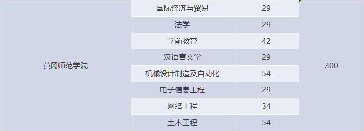 湖北專升本有哪些師范學校招生？師范學校招多少人？