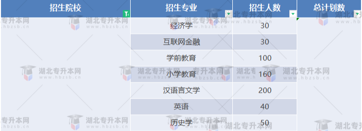 湖北專升本有哪些師范學校招生？師范學校招多少人？