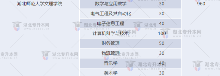 湖北專升本有哪些師范學校招生？師范學校招多少人？