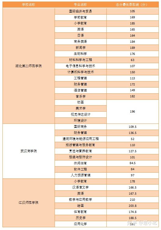 湖北普通專升本要考多少分才能上岸？2019-2022分?jǐn)?shù)線匯總！