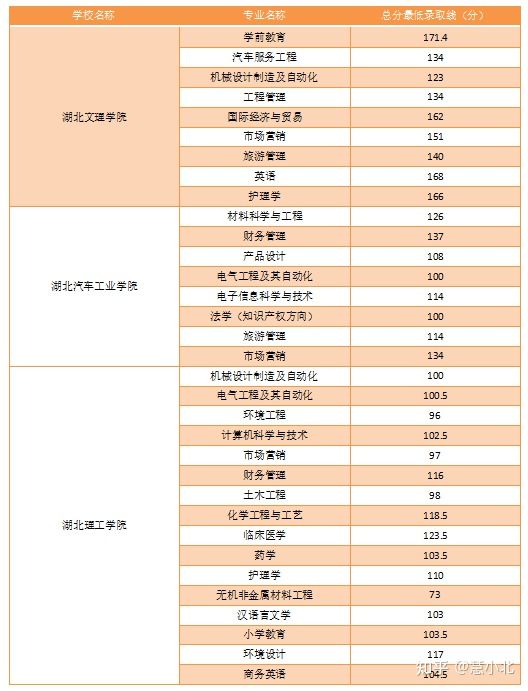 湖北普通專升本要考多少分才能上岸？2019-2022分?jǐn)?shù)線匯總！