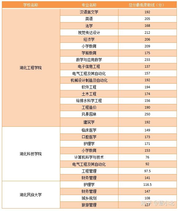 湖北普通專升本要考多少分才能上岸？2019-2022分?jǐn)?shù)線匯總！