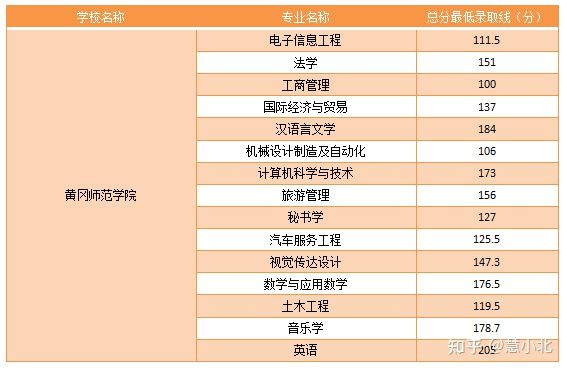 湖北普通專升本要考多少分才能上岸？2019-2022分?jǐn)?shù)線匯總！