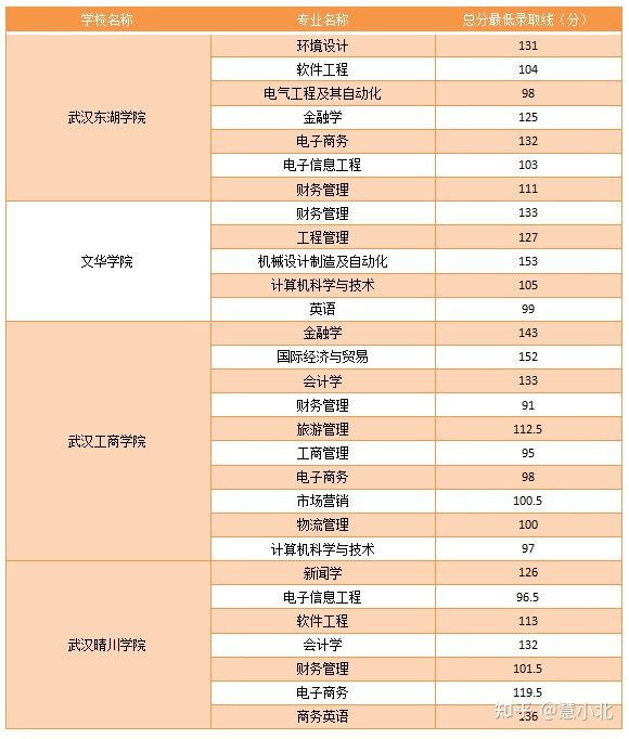 湖北普通專升本要考多少分才能上岸？2019-2022分?jǐn)?shù)線匯總！