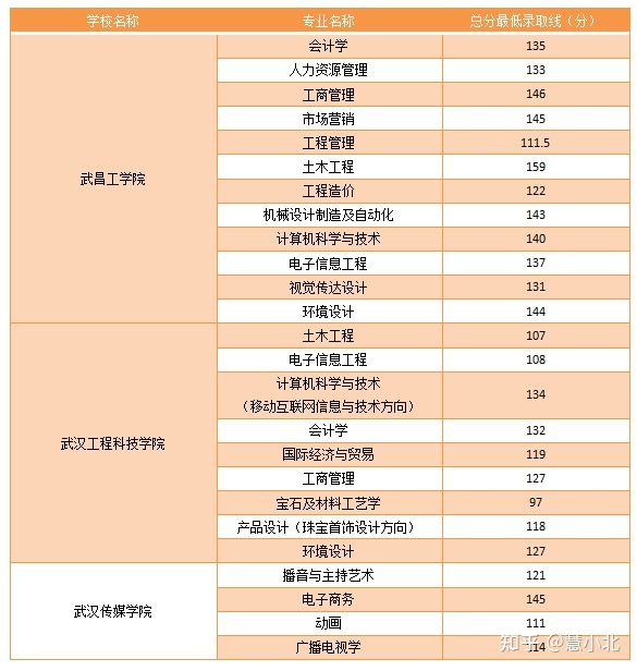 湖北普通專升本要考多少分才能上岸？2019-2022分?jǐn)?shù)線匯總！