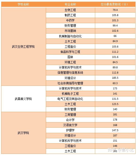 湖北普通專升本要考多少分才能上岸？2019-2022分?jǐn)?shù)線匯總！