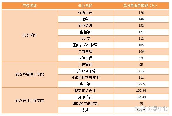 湖北普通專升本要考多少分才能上岸？2019-2022分?jǐn)?shù)線匯總！