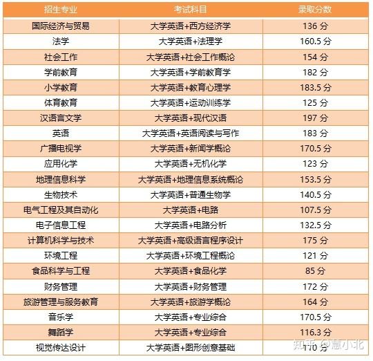 湖北普通專升本要考多少分才能上岸？2019-2022分?jǐn)?shù)線匯總！