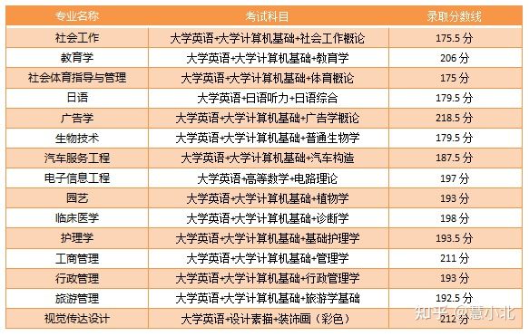 湖北普通專升本要考多少分才能上岸？2019-2022分?jǐn)?shù)線匯總！