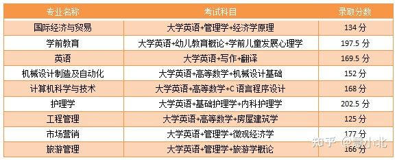 湖北普通專升本要考多少分才能上岸？2019-2022分?jǐn)?shù)線匯總！