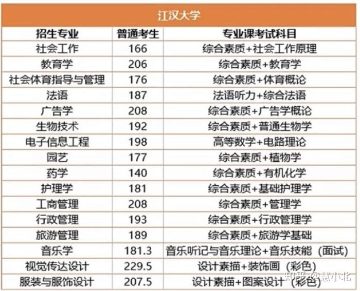 湖北普通專升本要考多少分才能上岸？2019-2022分?jǐn)?shù)線匯總！