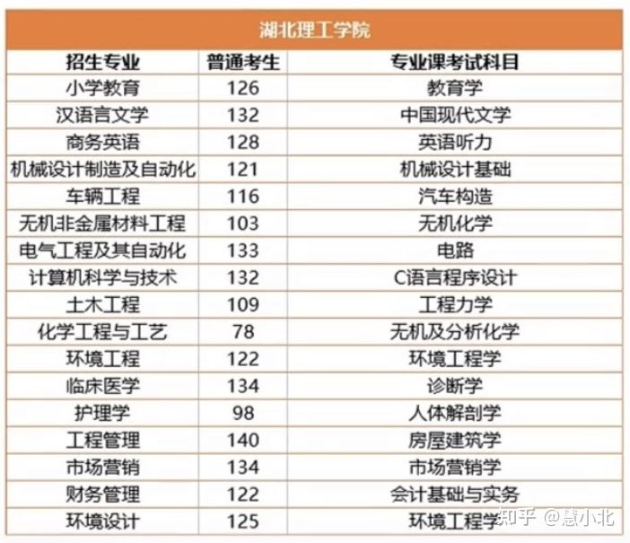 湖北普通專升本要考多少分才能上岸？2019-2022分?jǐn)?shù)線匯總！