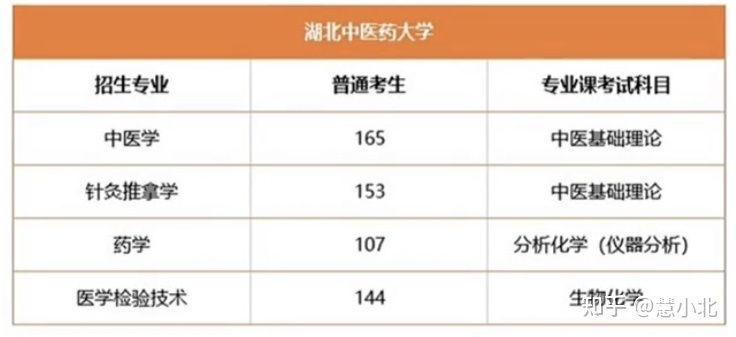 湖北普通專升本要考多少分才能上岸？2019-2022分?jǐn)?shù)線匯總！