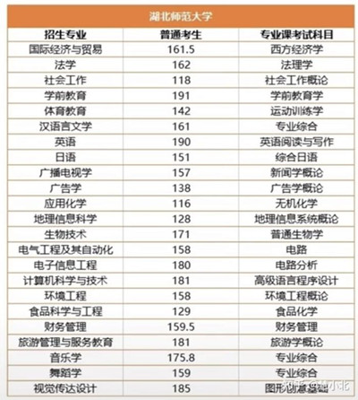 湖北普通專升本要考多少分才能上岸？2019-2022分?jǐn)?shù)線匯總！