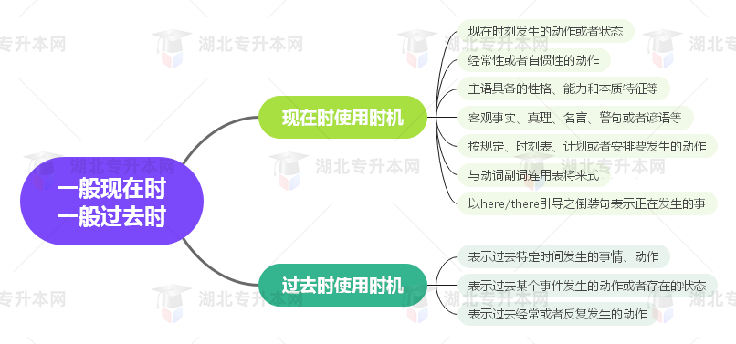 普通專(zhuān)升本英語(yǔ)要掌握多少種語(yǔ)法？25張思維導(dǎo)圖教會(huì)你！