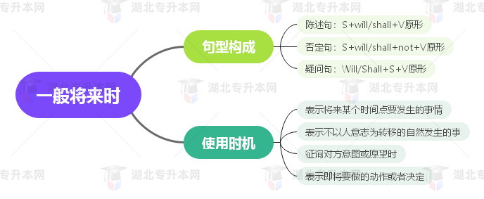 普通專(zhuān)升本英語(yǔ)要掌握多少種語(yǔ)法？25張思維導(dǎo)圖教會(huì)你！