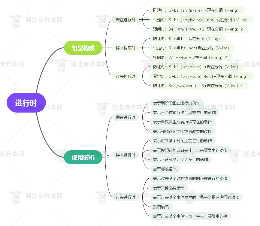 普通專(zhuān)升本英語(yǔ)要掌握多少種語(yǔ)法？25張思維導(dǎo)圖教會(huì)你！