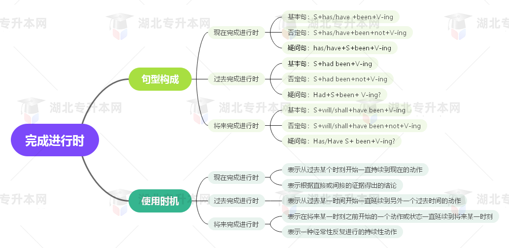 普通專(zhuān)升本英語(yǔ)要掌握多少種語(yǔ)法？25張思維導(dǎo)圖教會(huì)你！