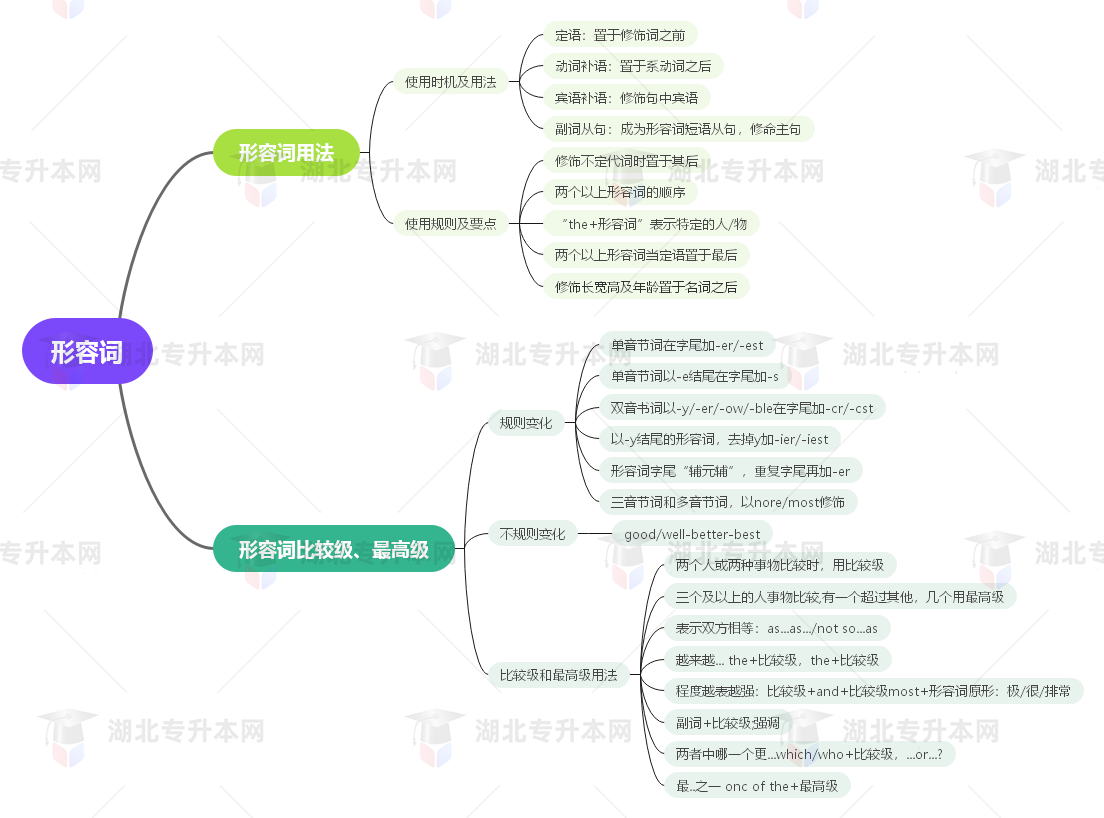 普通專(zhuān)升本英語(yǔ)要掌握多少種語(yǔ)法？25張思維導(dǎo)圖教會(huì)你！