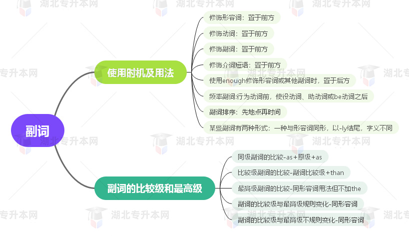普通專(zhuān)升本英語(yǔ)要掌握多少種語(yǔ)法？25張思維導(dǎo)圖教會(huì)你！