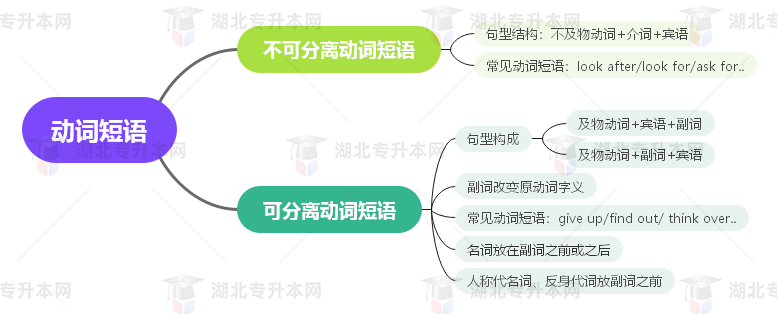 普通專(zhuān)升本英語(yǔ)要掌握多少種語(yǔ)法？25張思維導(dǎo)圖教會(huì)你！