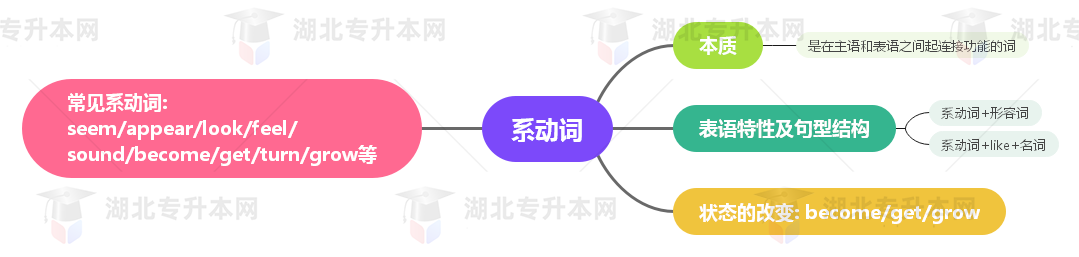 普通專(zhuān)升本英語(yǔ)要掌握多少種語(yǔ)法？25張思維導(dǎo)圖教會(huì)你！