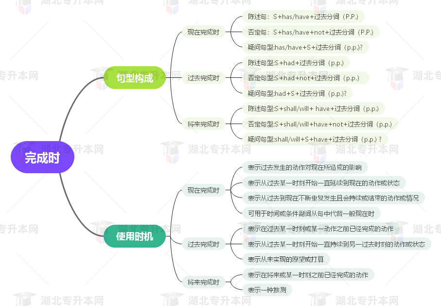普通專(zhuān)升本英語(yǔ)要掌握多少種語(yǔ)法？25張思維導(dǎo)圖教會(huì)你！