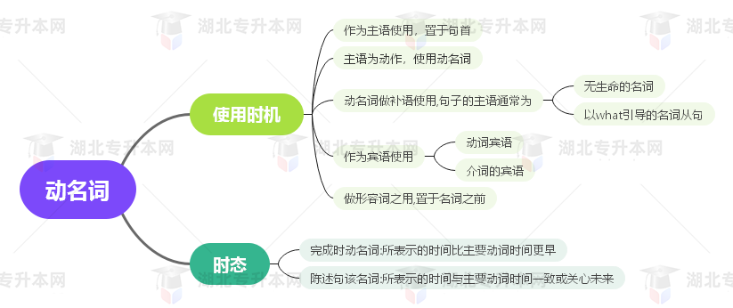 普通專(zhuān)升本英語(yǔ)要掌握多少種語(yǔ)法？25張思維導(dǎo)圖教會(huì)你！
