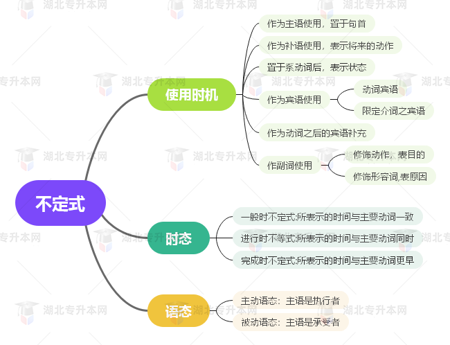 普通專(zhuān)升本英語(yǔ)要掌握多少種語(yǔ)法？25張思維導(dǎo)圖教會(huì)你！
