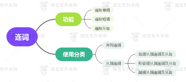 普通專(zhuān)升本英語(yǔ)要掌握多少種語(yǔ)法？25張思維導(dǎo)圖教會(huì)你！