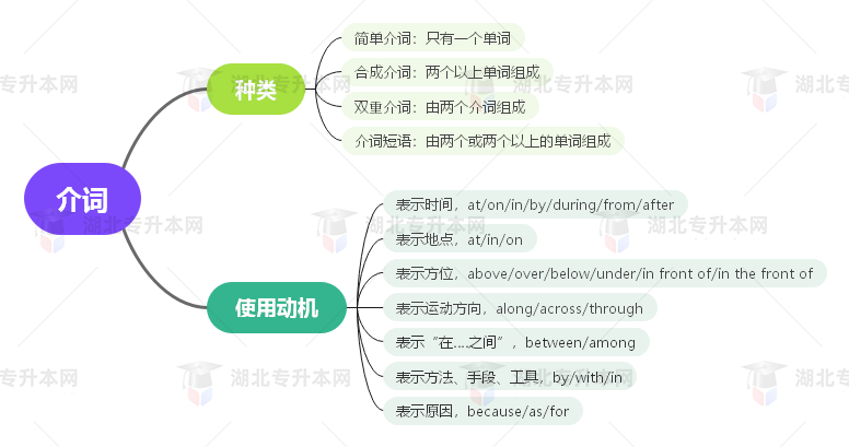 普通專(zhuān)升本英語(yǔ)要掌握多少種語(yǔ)法？25張思維導(dǎo)圖教會(huì)你！
