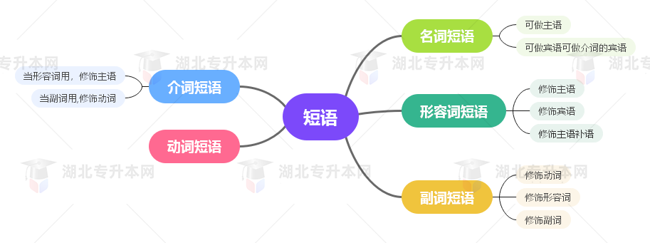 普通專(zhuān)升本英語(yǔ)要掌握多少種語(yǔ)法？25張思維導(dǎo)圖教會(huì)你！