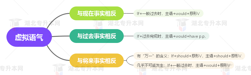 普通專(zhuān)升本英語(yǔ)要掌握多少種語(yǔ)法？25張思維導(dǎo)圖教會(huì)你！