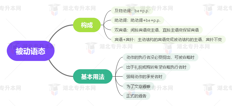 普通專(zhuān)升本英語(yǔ)要掌握多少種語(yǔ)法？25張思維導(dǎo)圖教會(huì)你！