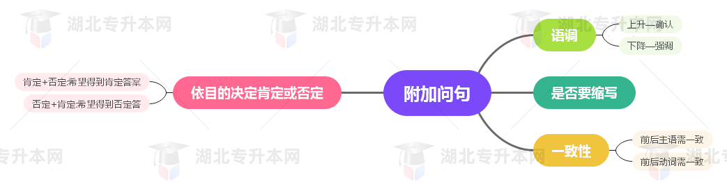 普通專(zhuān)升本英語(yǔ)要掌握多少種語(yǔ)法？25張思維導(dǎo)圖教會(huì)你！