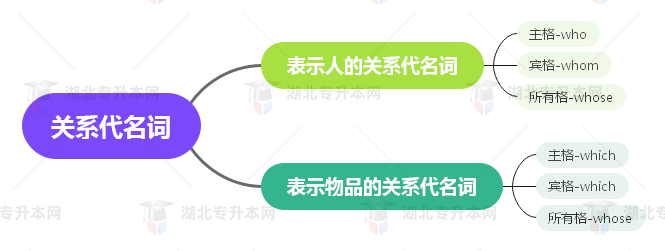 普通專(zhuān)升本英語(yǔ)要掌握多少種語(yǔ)法？25張思維導(dǎo)圖教會(huì)你！