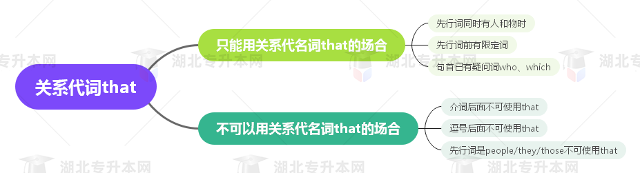 普通專(zhuān)升本英語(yǔ)要掌握多少種語(yǔ)法？25張思維導(dǎo)圖教會(huì)你！