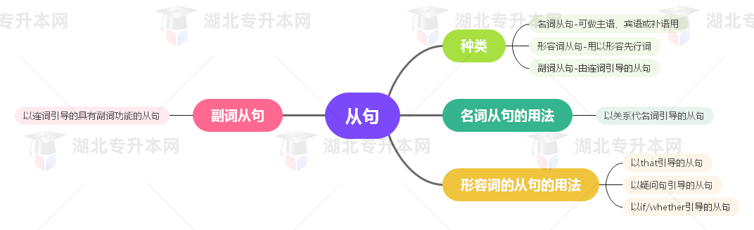 普通專(zhuān)升本英語(yǔ)要掌握多少種語(yǔ)法？25張思維導(dǎo)圖教會(huì)你！