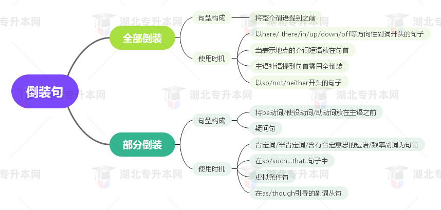 普通專(zhuān)升本英語(yǔ)要掌握多少種語(yǔ)法？25張思維導(dǎo)圖教會(huì)你！