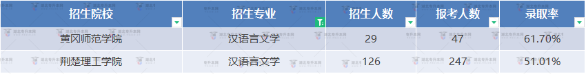 湖北專升本漢語言文學(xué)專業(yè)哪些院校最好考？