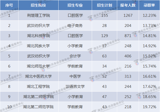 2023專升本和2022專升本哪個更難？2023要考多少分才行？