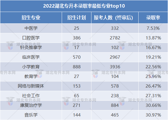 2023專升本和2022專升本哪個更難？2023要考多少分才行？