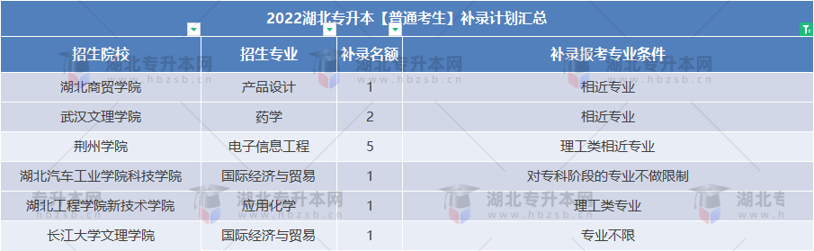 普通專升本補(bǔ)錄還能跨專業(yè)嗎？補(bǔ)錄專業(yè)要求寬松的院校有哪些？