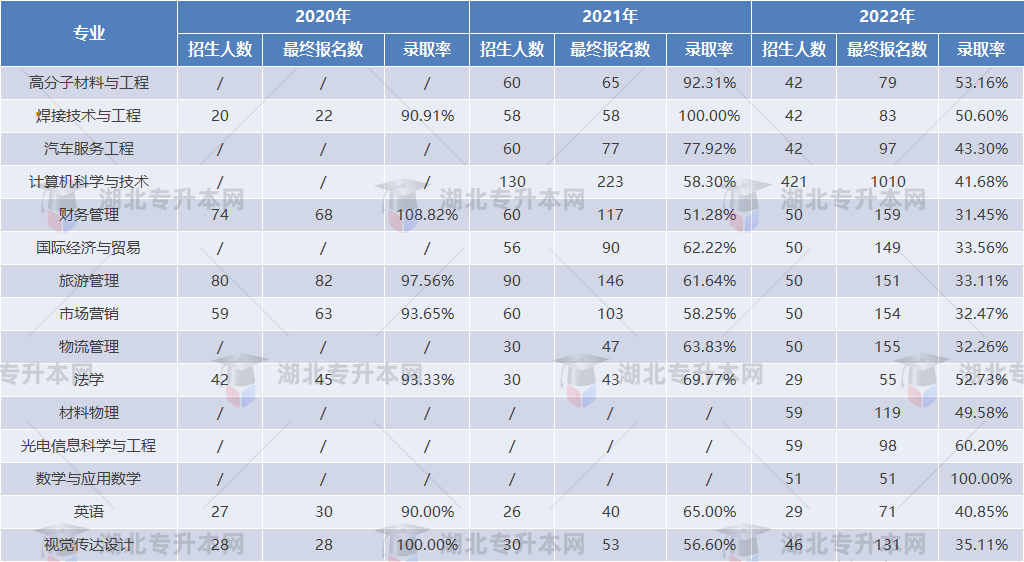 專升本擇校攻略之湖北汽車工業(yè)學院“計科招生400+”，理工er福音！
