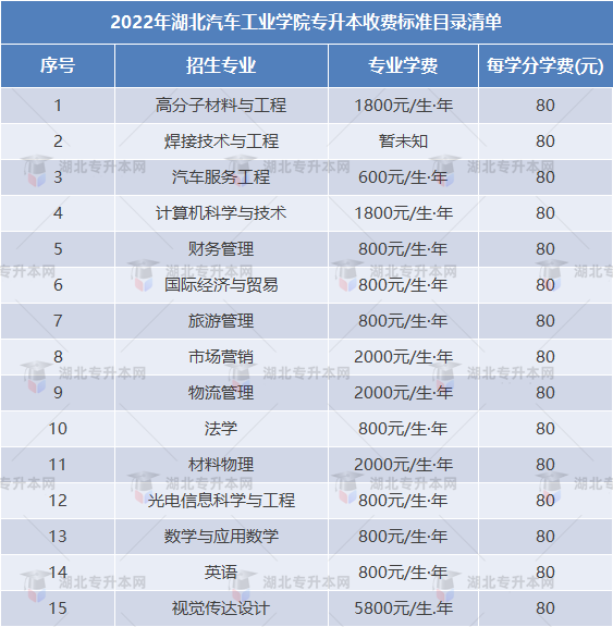 專升本擇校攻略之湖北汽車工業(yè)學院“計科招生400+”，理工er福音！