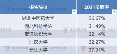 普通專升本近三年哪些學(xué)校比較卷？哪些學(xué)校慎重報考？