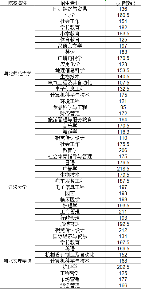 普通專升本哪些院校公布了分數(shù)線？近三年分數(shù)線分析